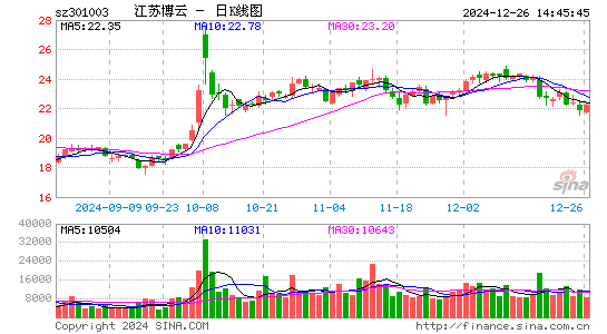 江苏博云