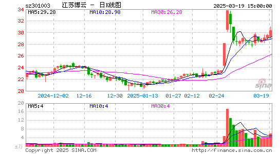 江苏博云