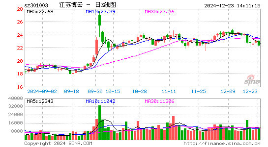 江苏博云