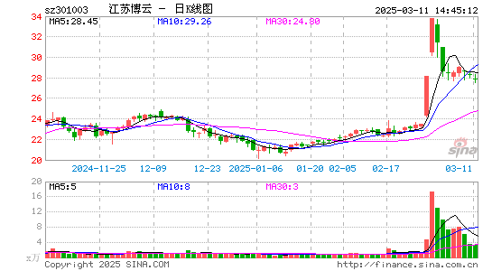 江苏博云