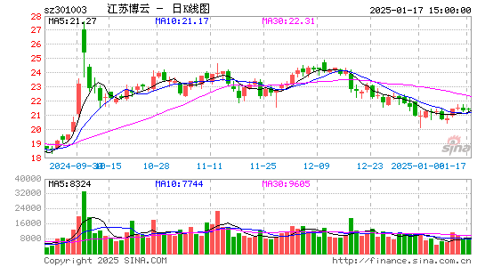 江苏博云