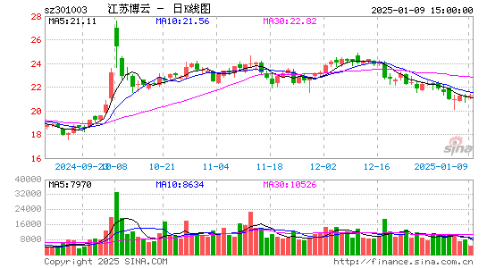 江苏博云