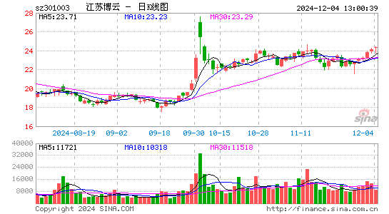 江苏博云