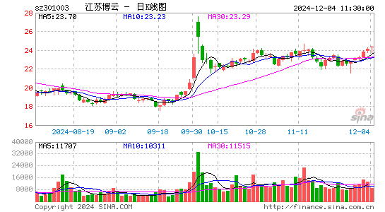 江苏博云