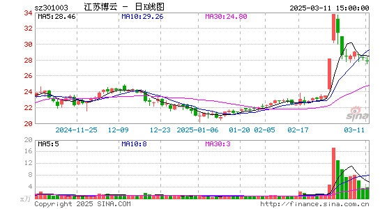 江苏博云