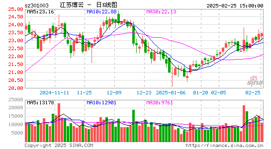 江苏博云