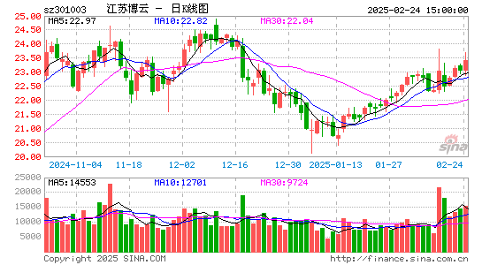 江苏博云