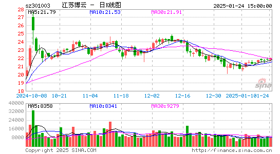 江苏博云