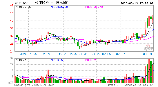 超捷股份