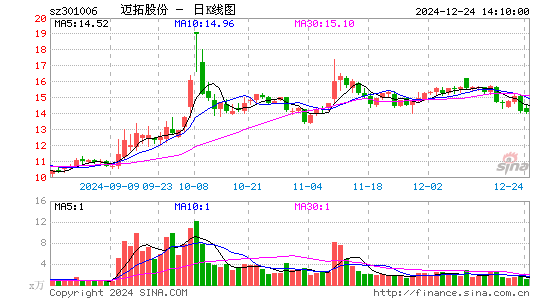 迈拓股份