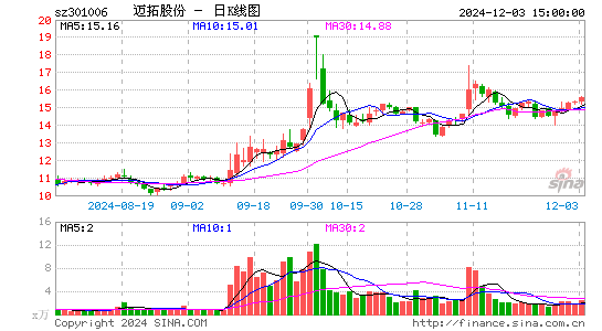 迈拓股份