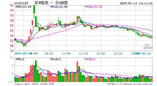 百洋医药