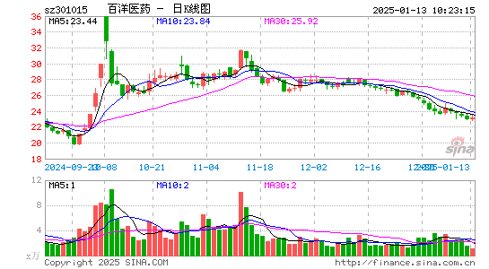 百洋医药