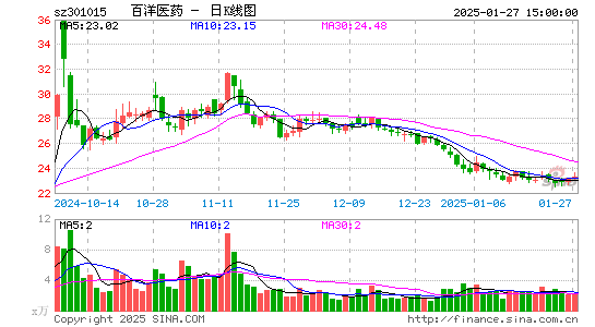 百洋医药