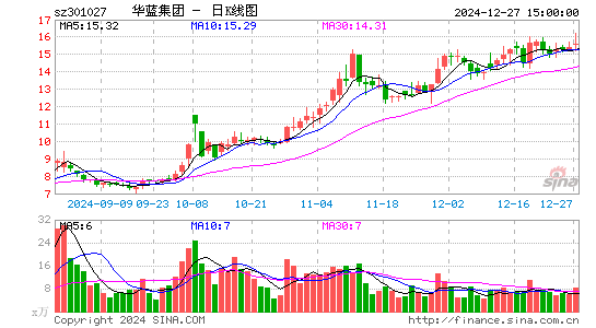 华蓝集团