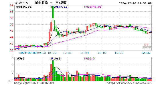 润丰股份