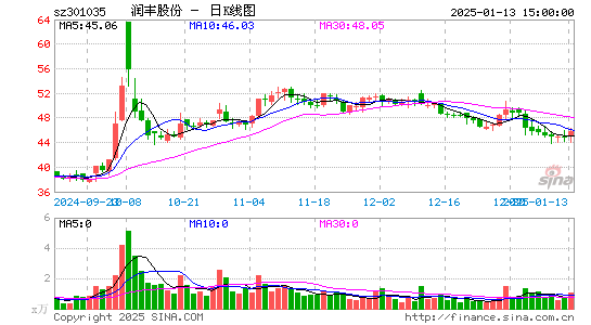 润丰股份