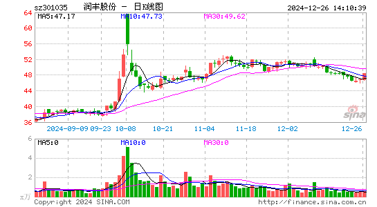 润丰股份