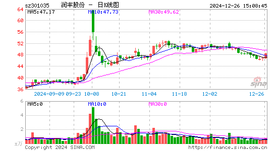 润丰股份