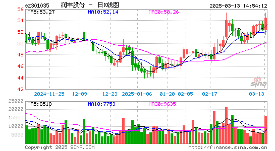 润丰股份