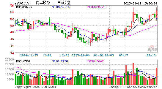 润丰股份