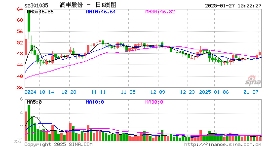 润丰股份