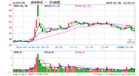 润丰股份