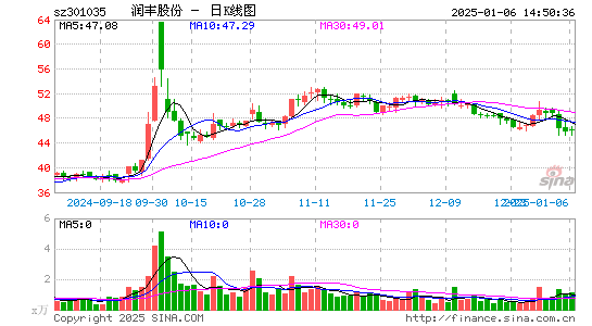 润丰股份