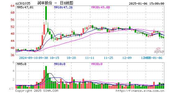 润丰股份