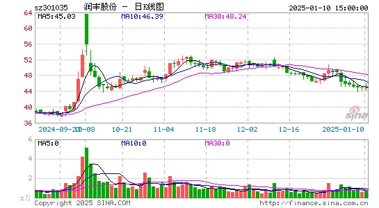 润丰股份