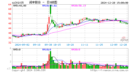 润丰股份