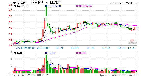 润丰股份