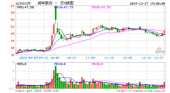 润丰股份