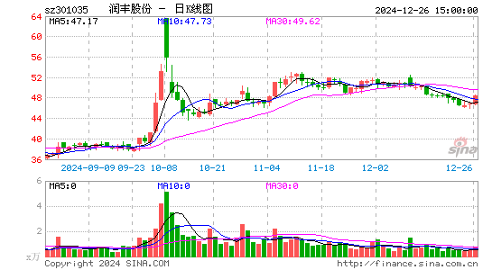 润丰股份