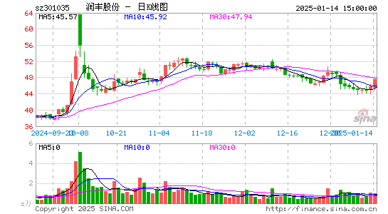 润丰股份