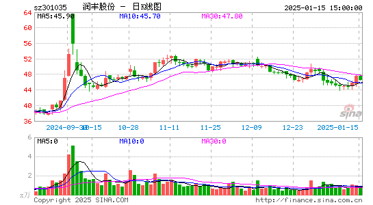 润丰股份