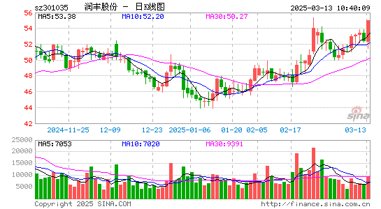 润丰股份