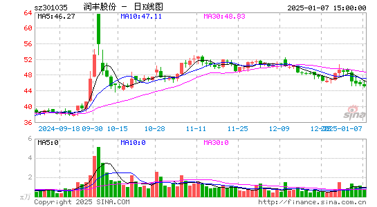 润丰股份