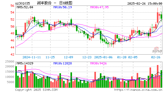 润丰股份