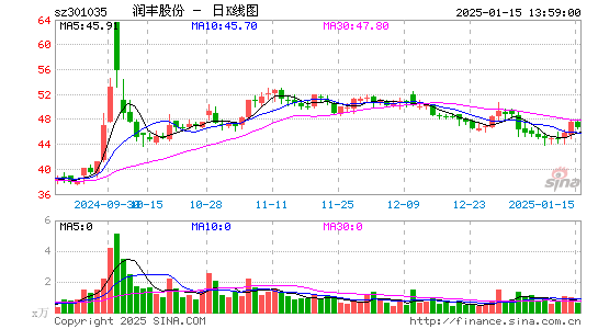 润丰股份