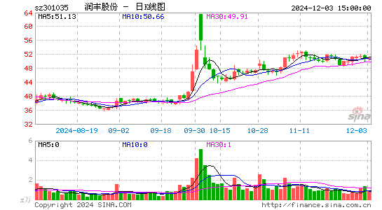 润丰股份