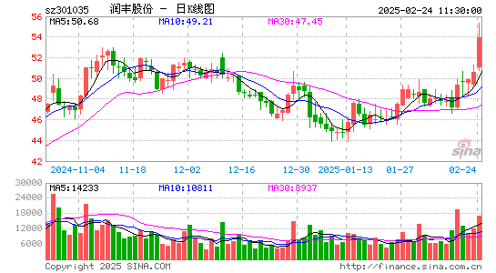 润丰股份