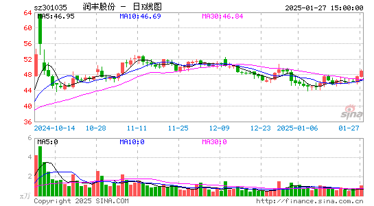 润丰股份