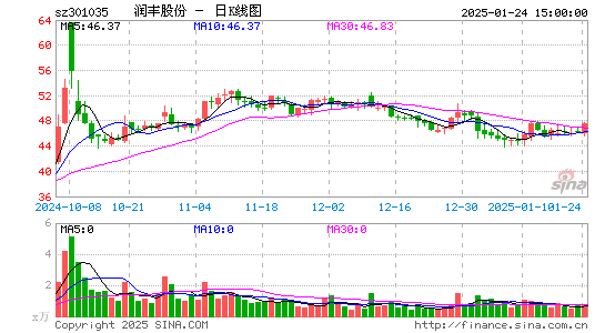 润丰股份