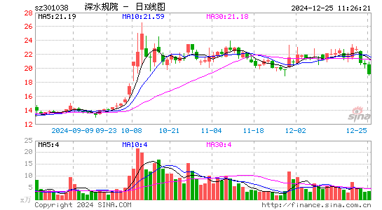 深水规院