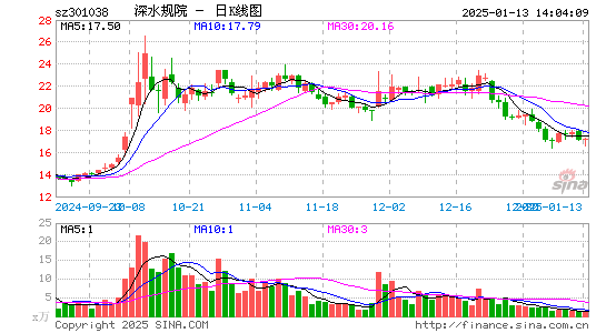 深水规院