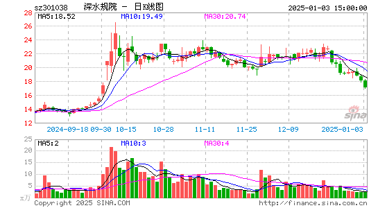 深水规院