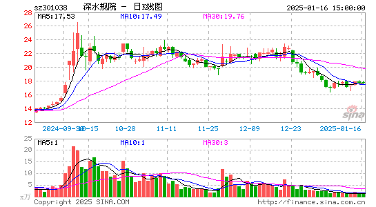 深水规院