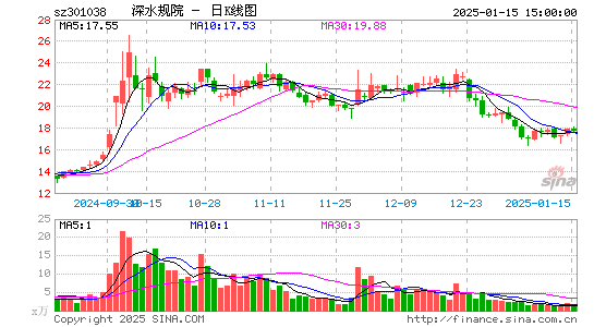 深水规院