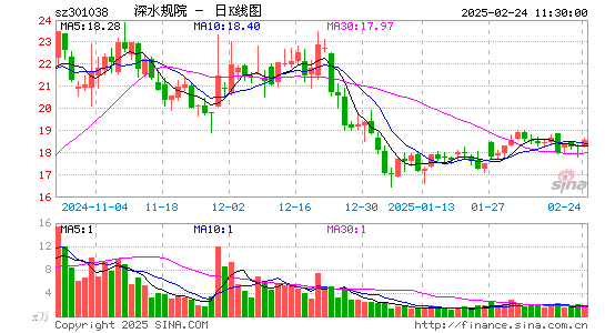 深水规院